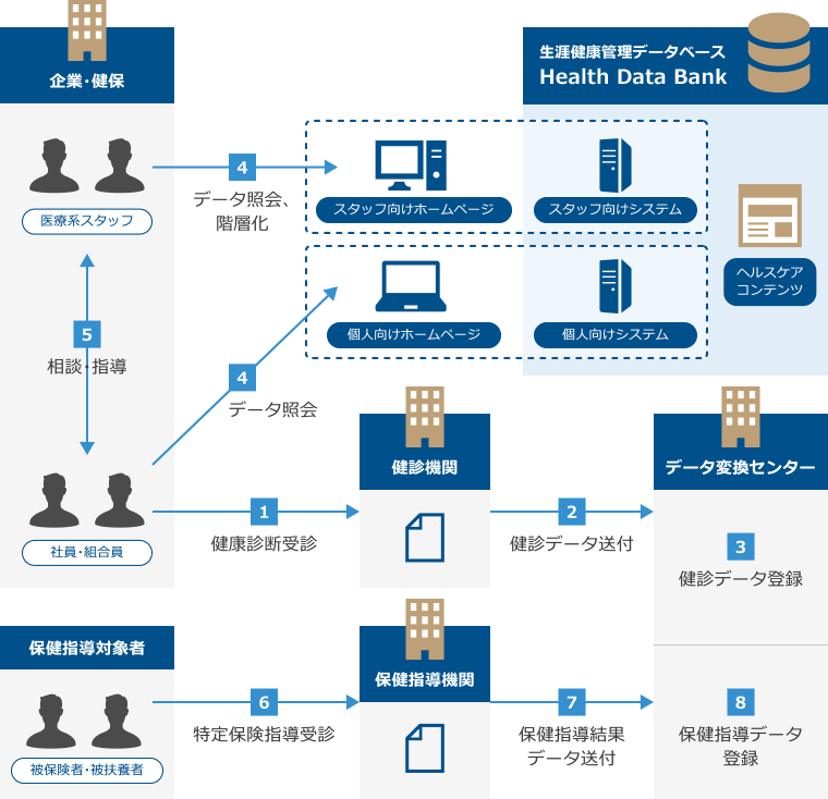 特定健診・保健指導対応の新Health Data Bank