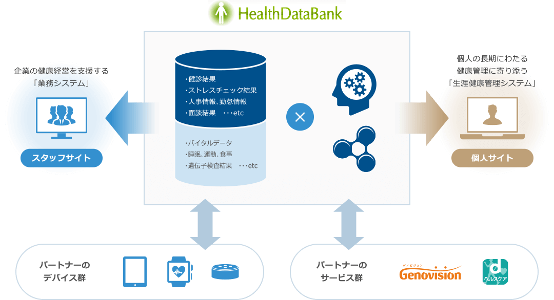 Health Data Bank の図式・図表