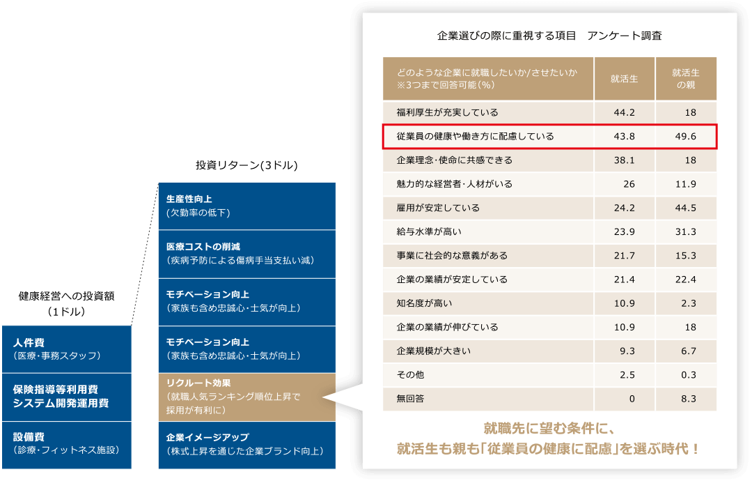 就職先に臨む条件に、就活生も親も「従業員の健康に配慮」を選ぶ時代！