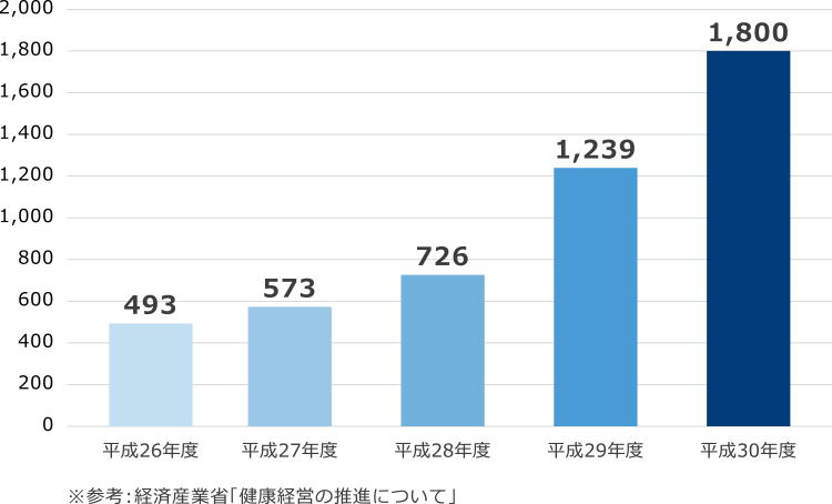 健康経営度調査　回答数（社）