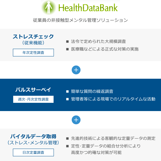 Health Data Bank 従業員の非接触型メンタル管理ソリューション