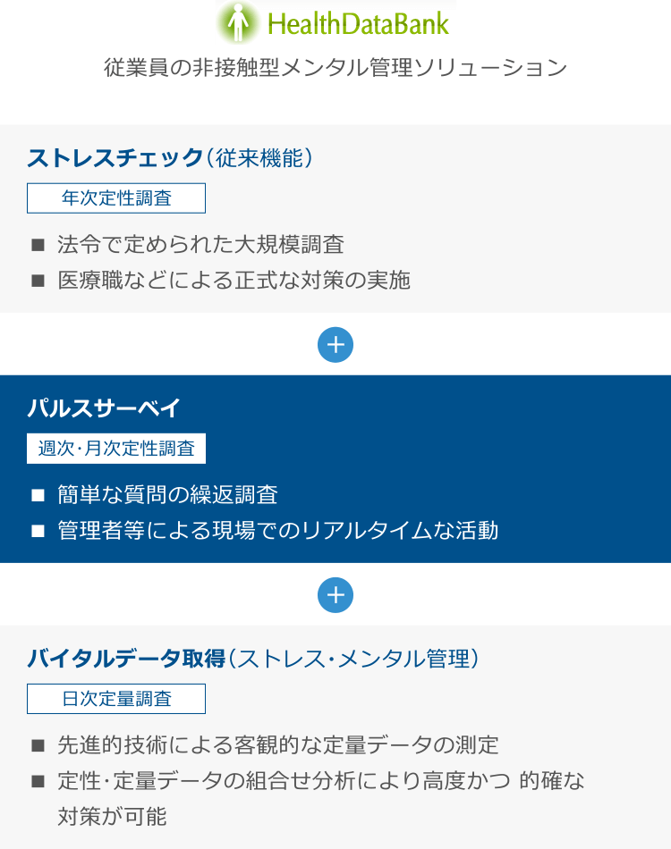 Health Data Bank 従業員の非接触型メンタル管理ソリューション