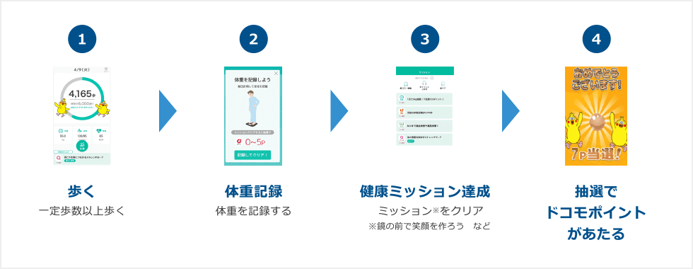 【歩く】一定歩数以上歩く　【体重記録】体重を記録する　【健康ミッション達成】※鏡の前で笑顔を作ろう など　【抽選でドコモポイントがあたる】