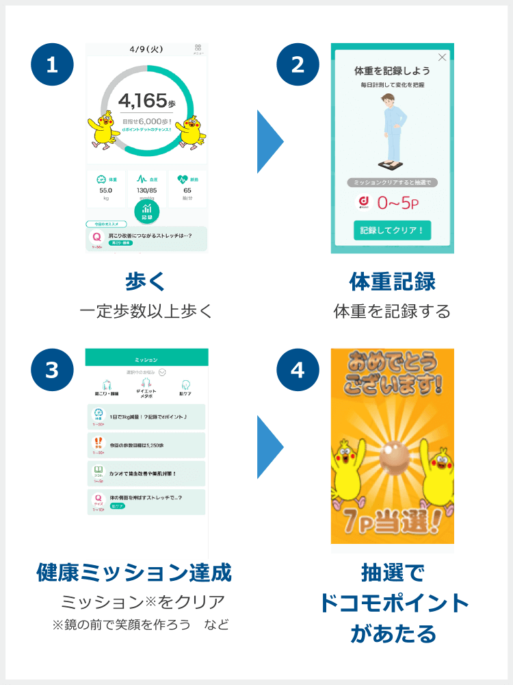 【歩く】一定歩数以上歩く　【体重記録】体重を記録する　【健康ミッション達成】※鏡の前で笑顔を作ろう など　【抽選でドコモポイントがあたる】