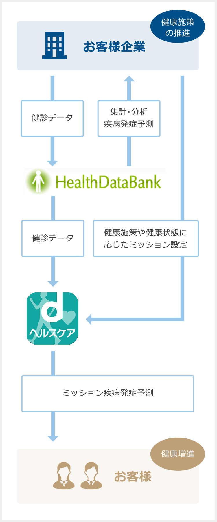 dヘルスケアとの連機携能の図式