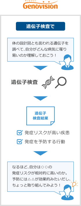 遺伝子検査 「Genovision Dock」の紹介　Genovision