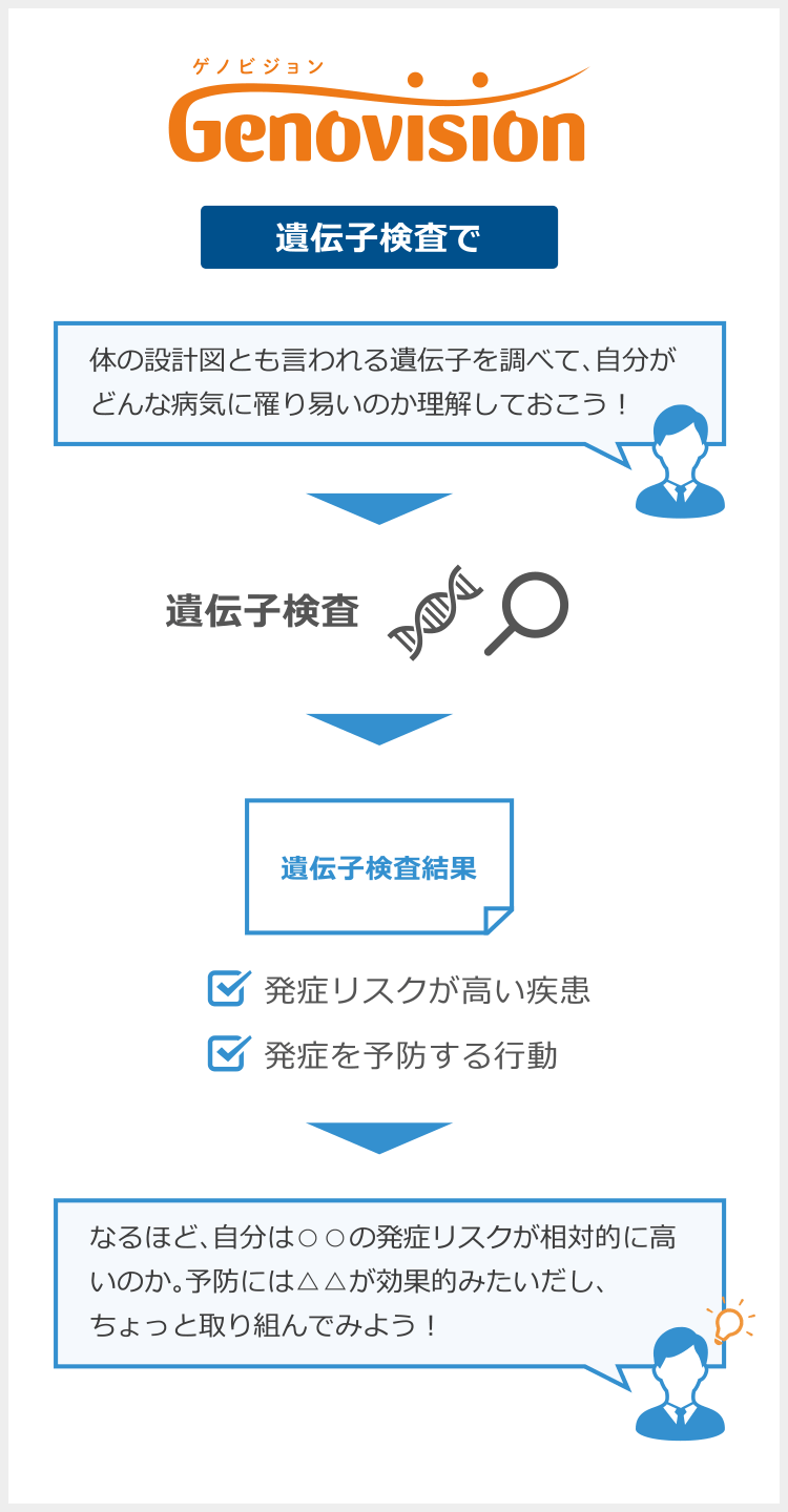 遺伝子検査 「Genovision Dock」の紹介 Genovision