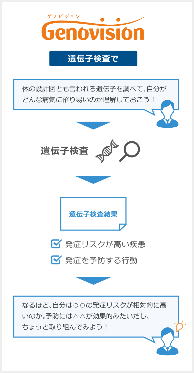 遺伝子検査 「Genovision Dock」の紹介　Genovision