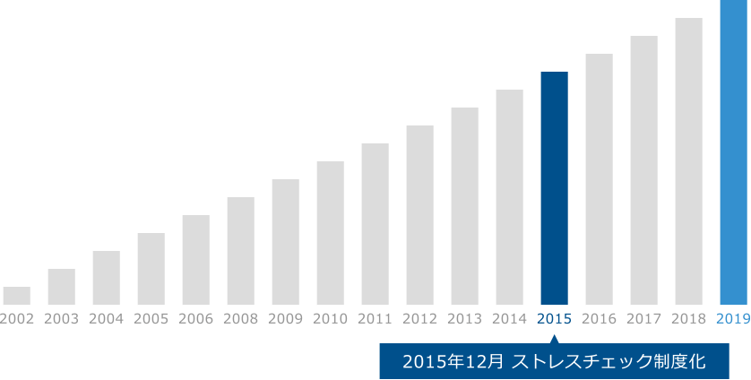 2015年12月 ストレスチェック制度化